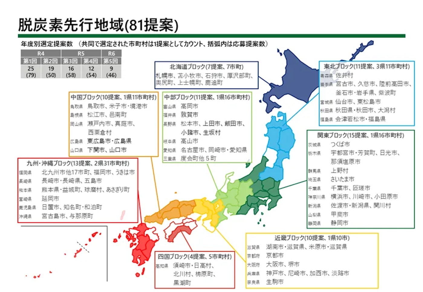 脱炭素先行地域一覧