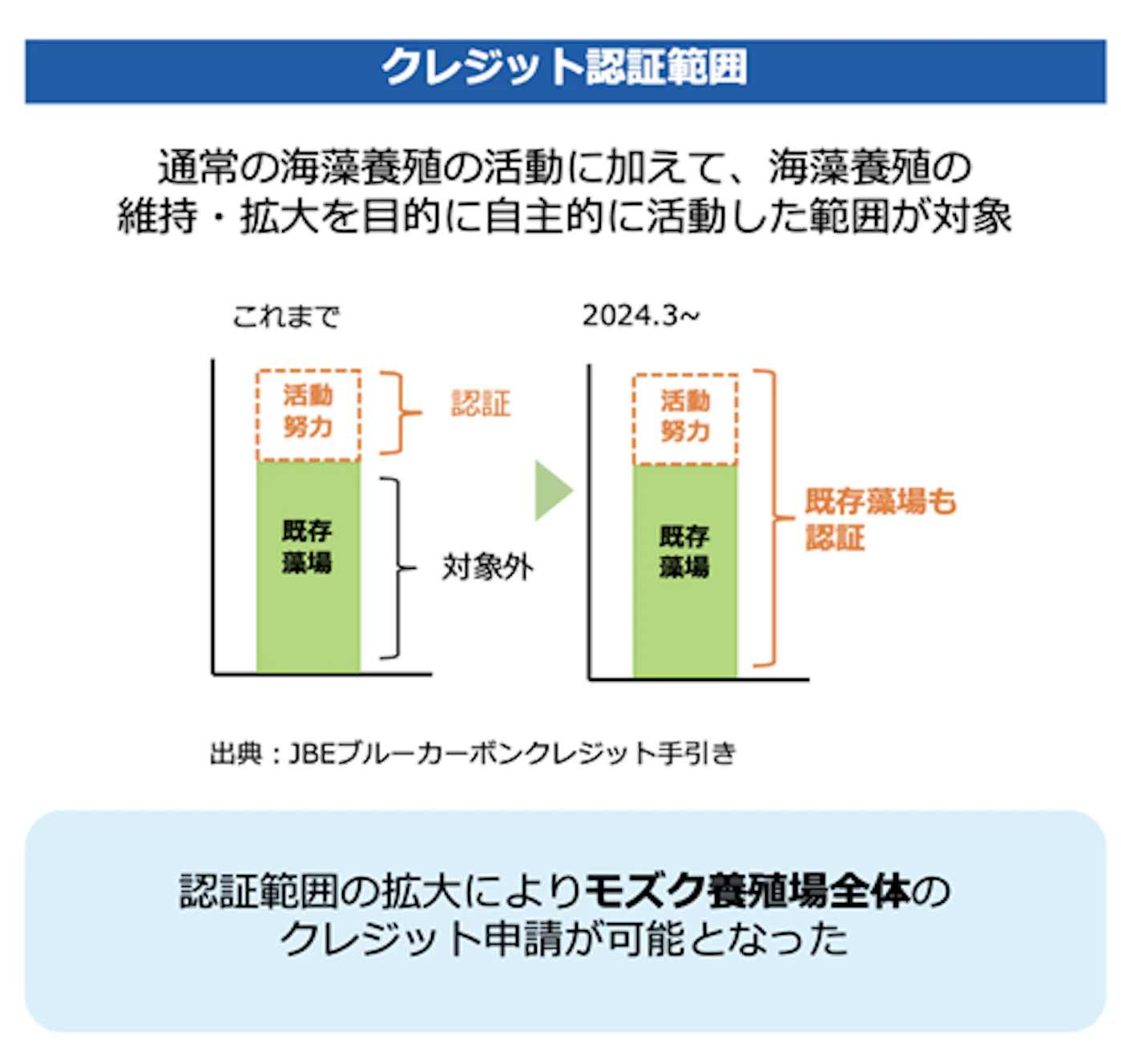 クレジット認証範囲についての画像