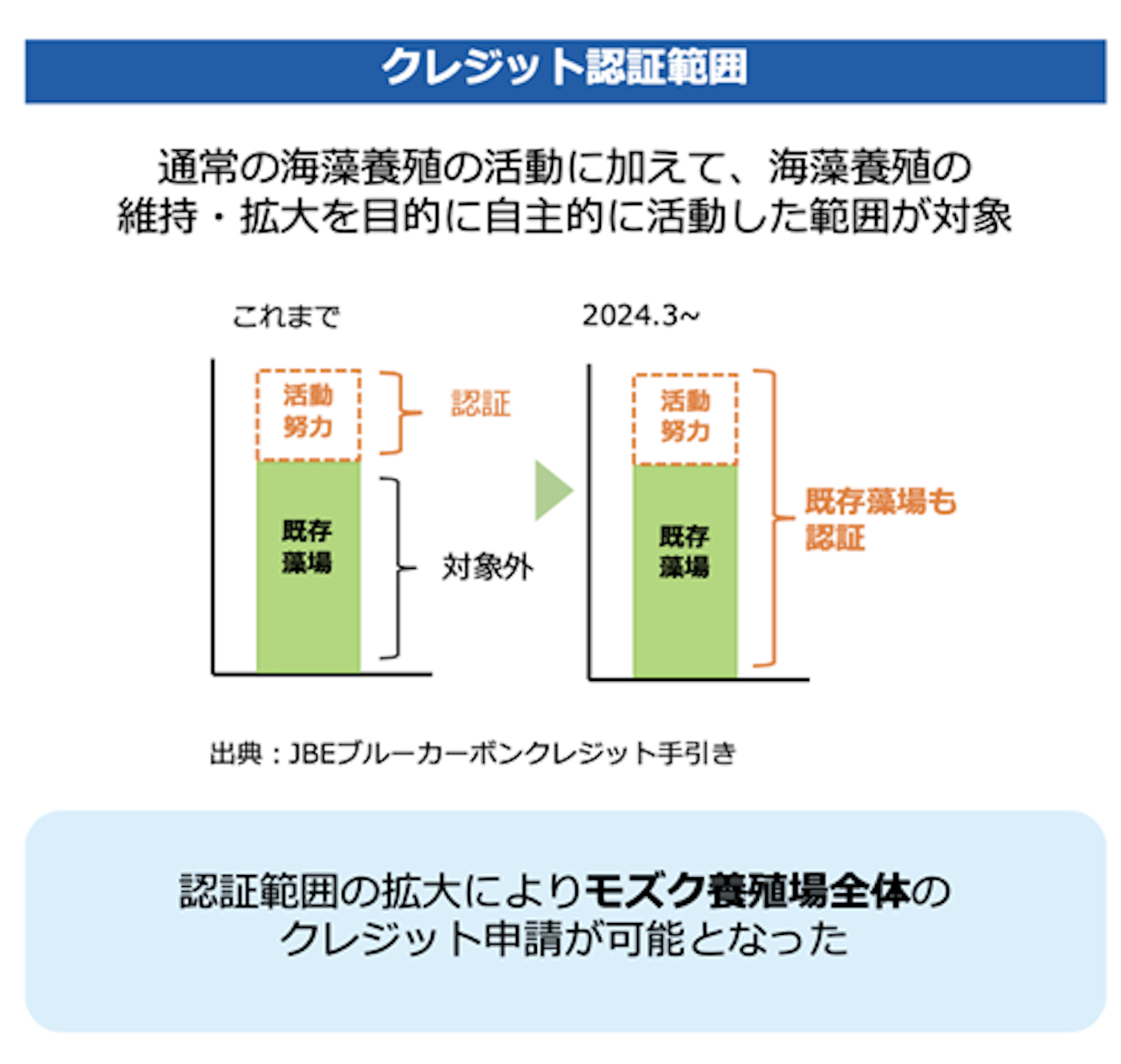 クレジット認証範囲についての画像