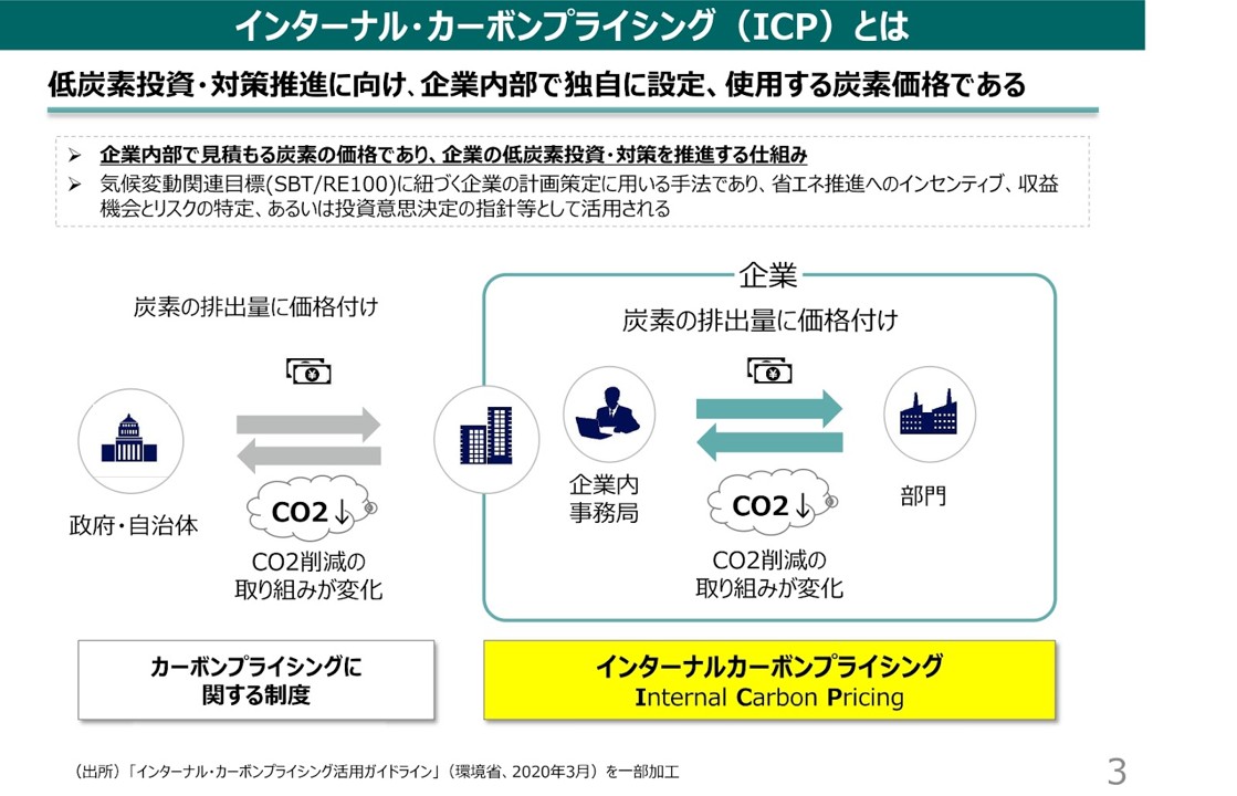 インターナル・カーボンプライシング（ICP）についての説明スライド
