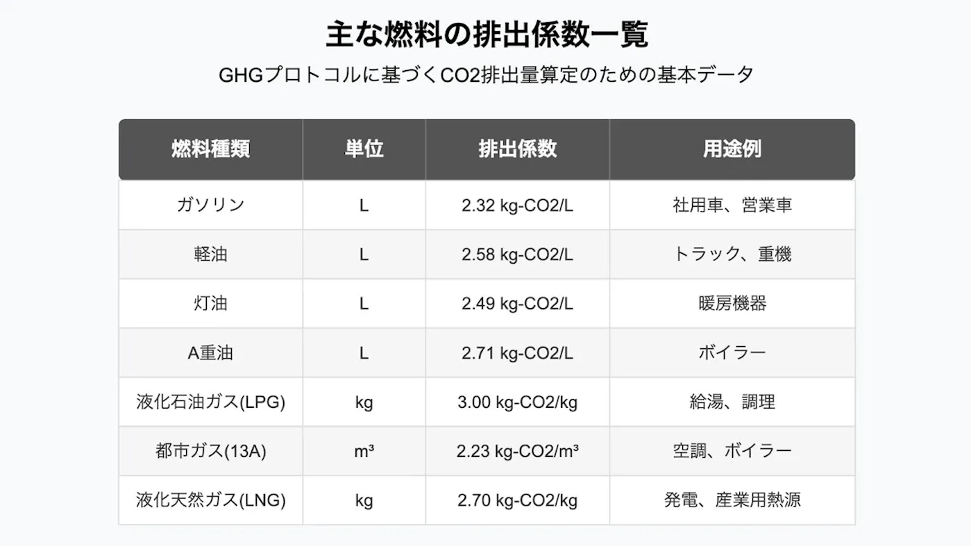 CO2計測に用いる排出係数一覧
