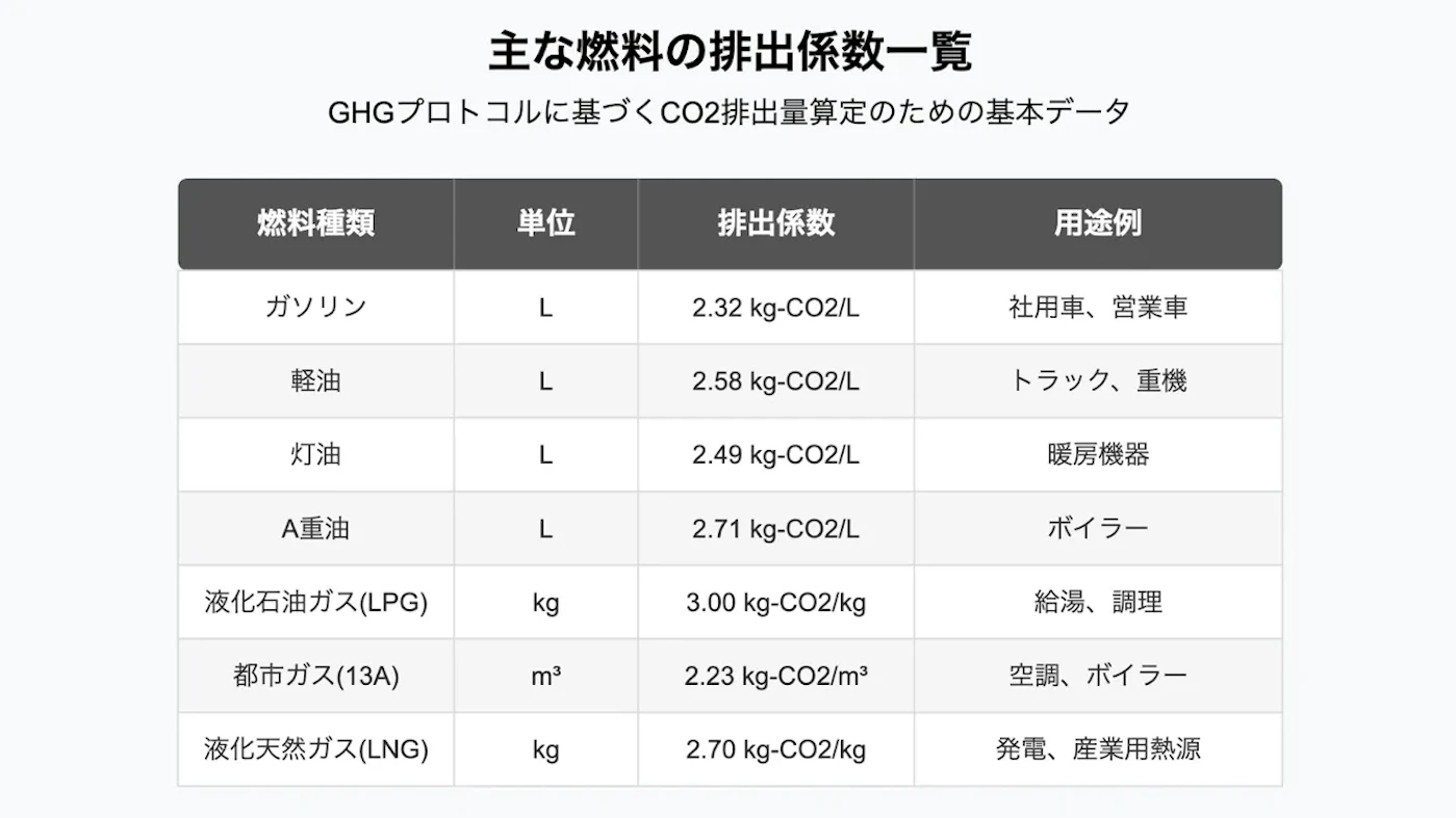 CO2計測に用いる排出係数一覧