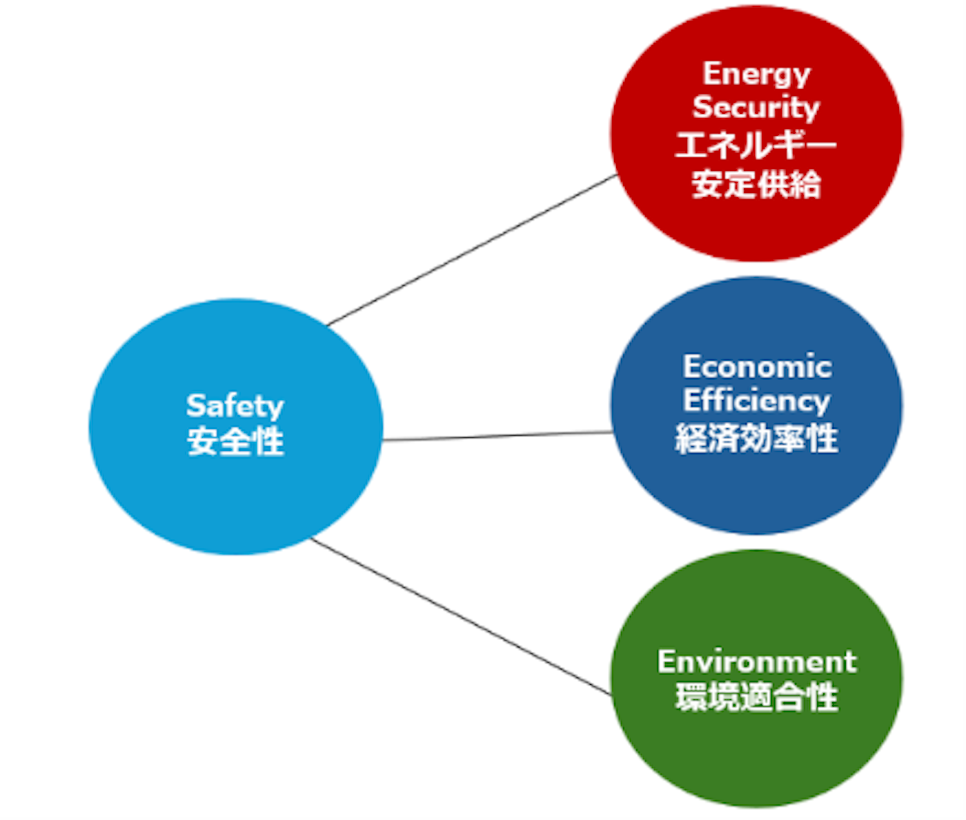 S+3Eを表した図
