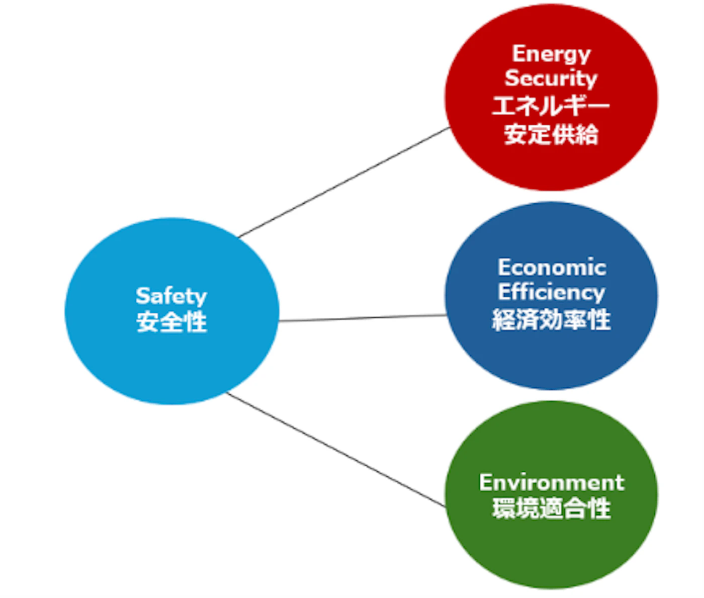 S+3Eを表した図