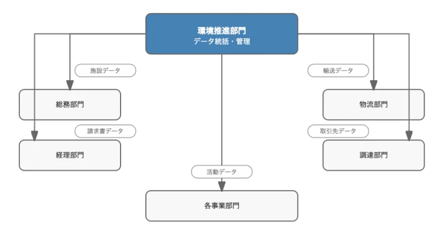 SBT認証を進める組織構造を示す図