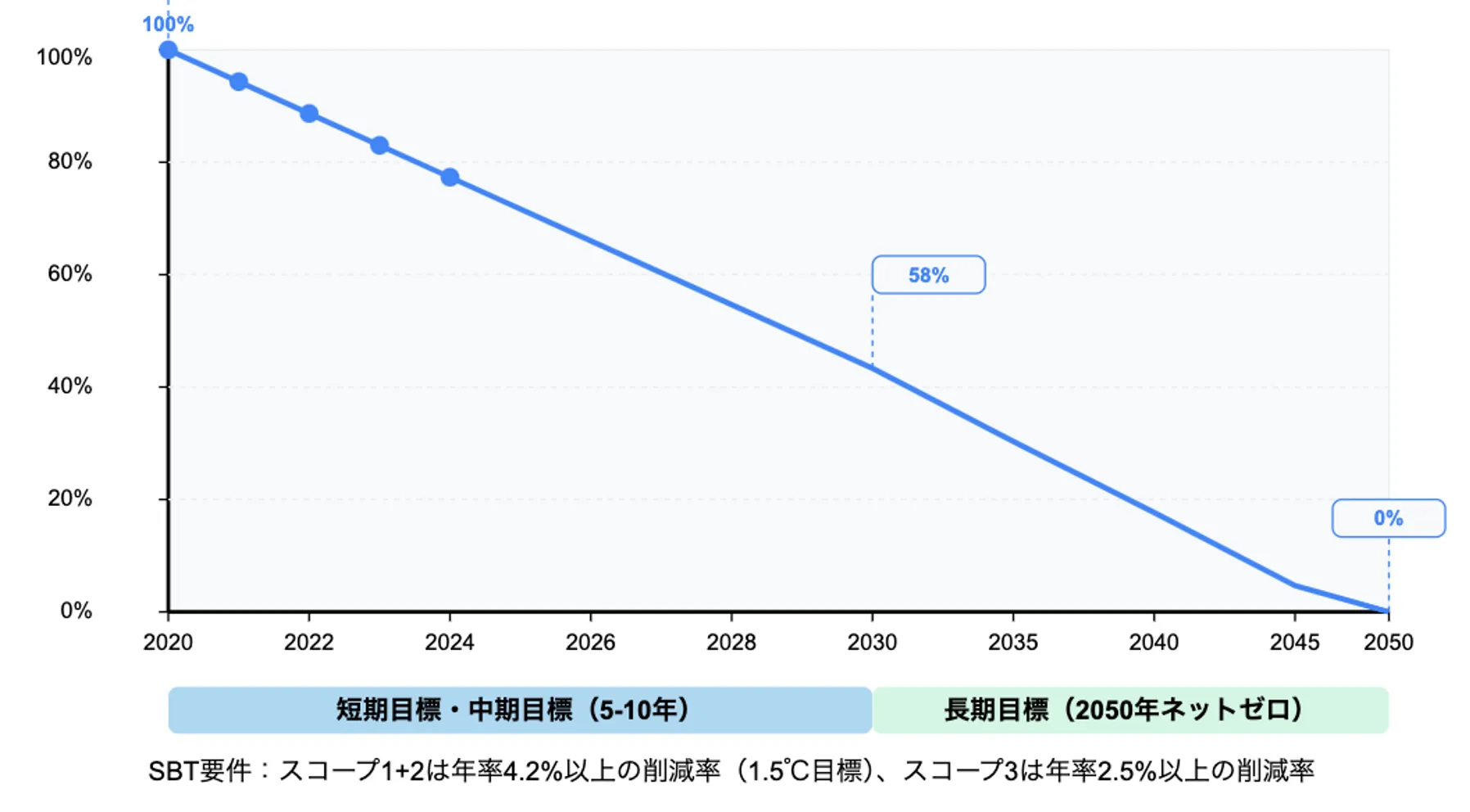 SBTに基づく削減目標の例のグラフ