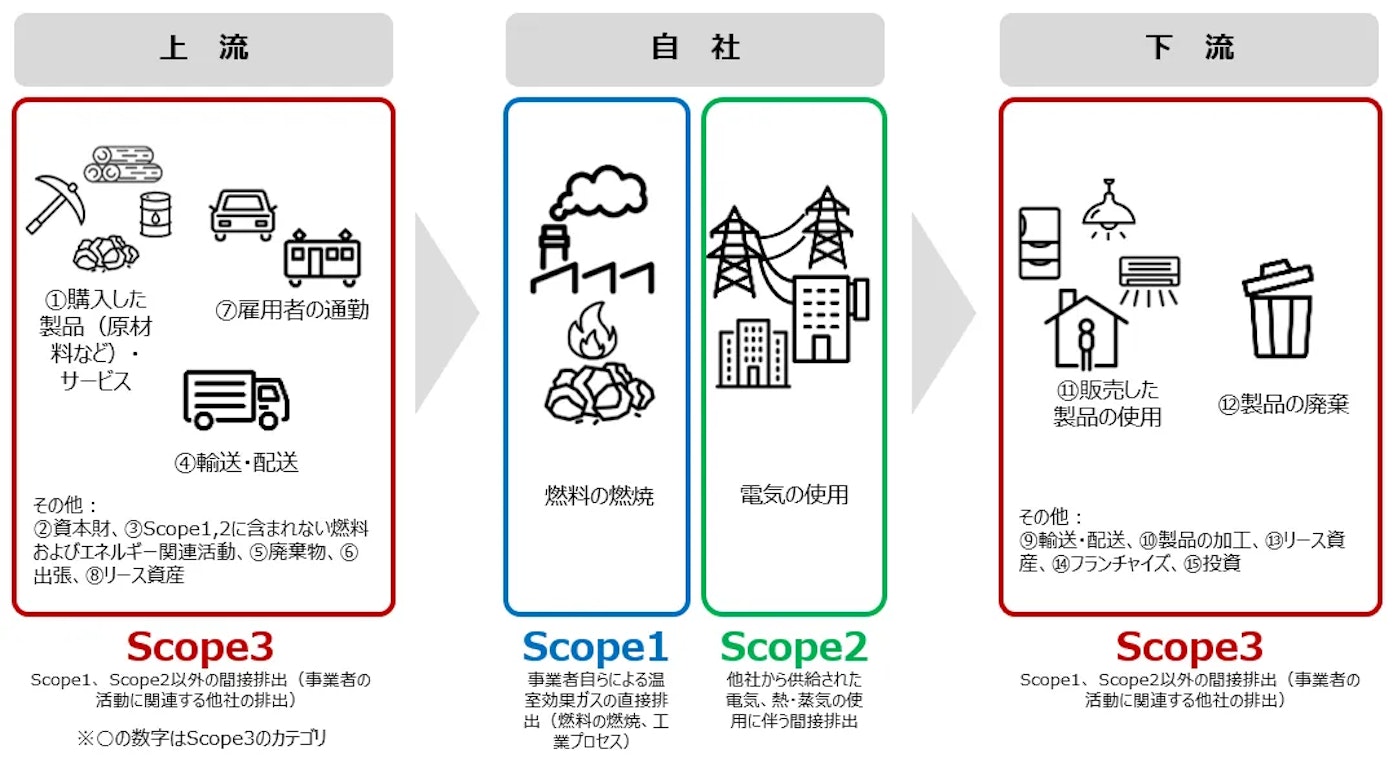 Scope1,2,3の分類を示す画像