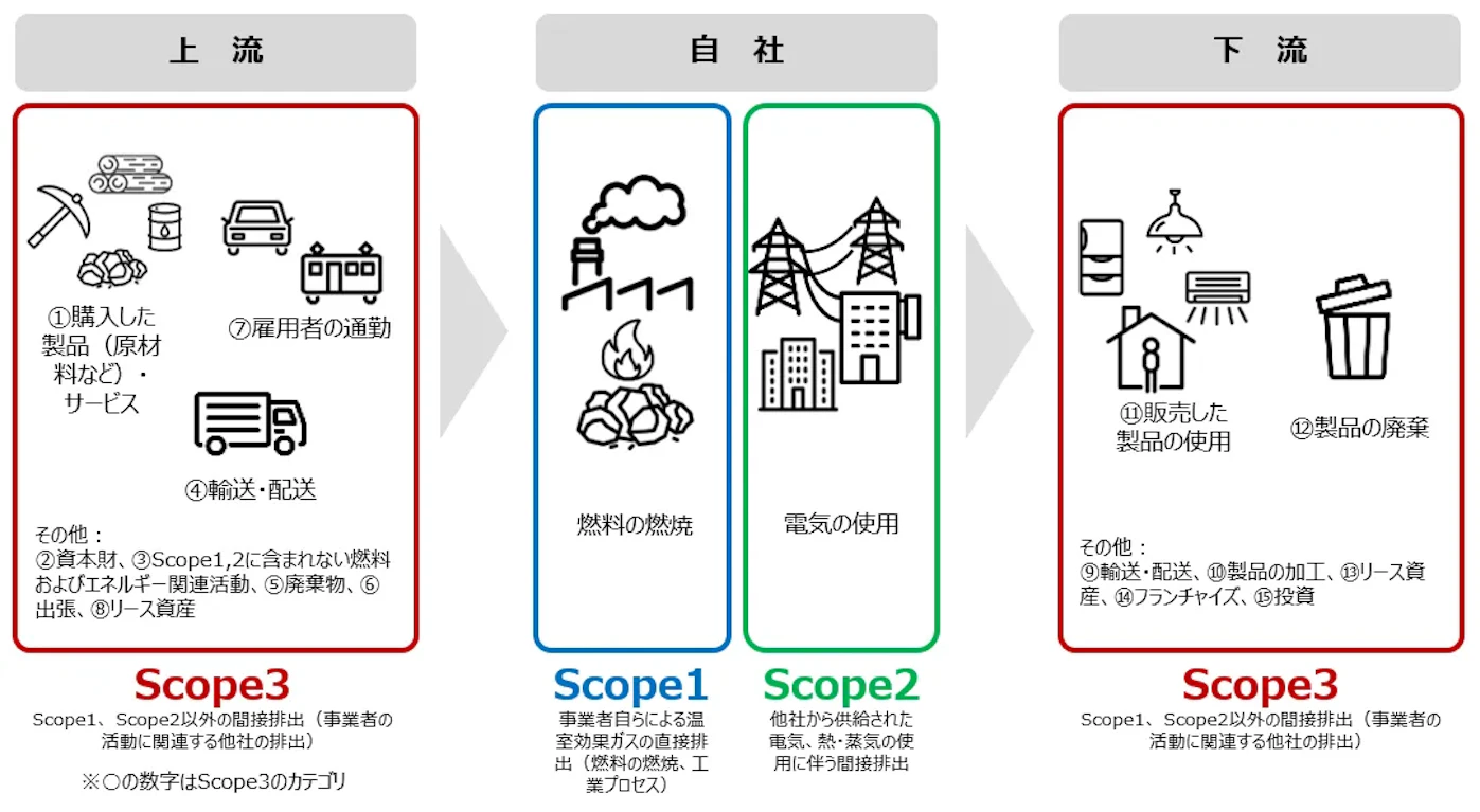 Scope1,2,3の分類を示す画像
