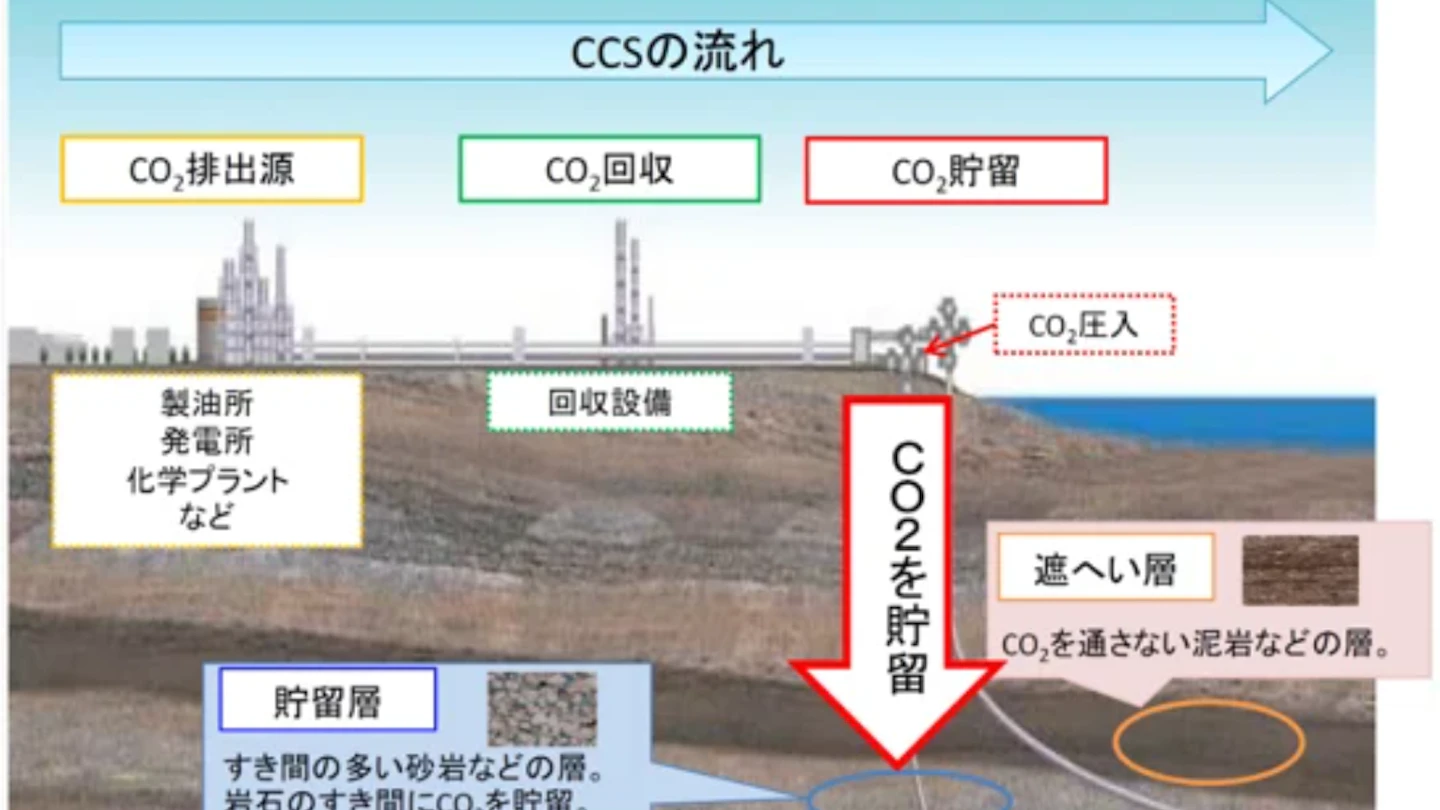 CCSについて「第2回: CCSの実証事業と各国の動向」