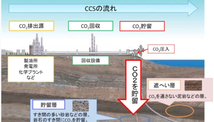 CCSについて「第1回: CCS入門 – 技術と基本概念」