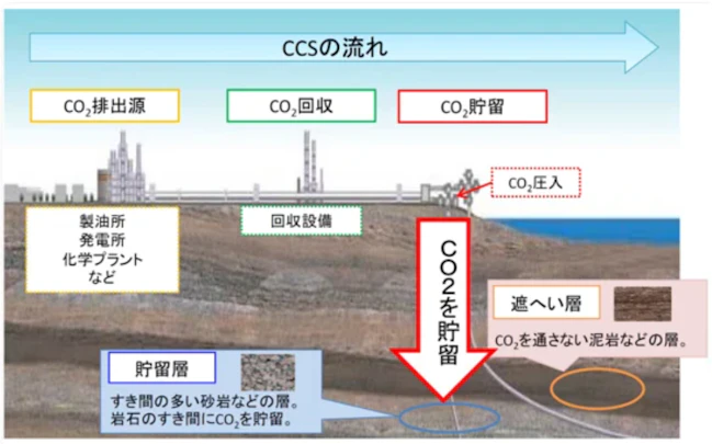 CCSについて「第2回: CCSの実証事業と各国の動向」