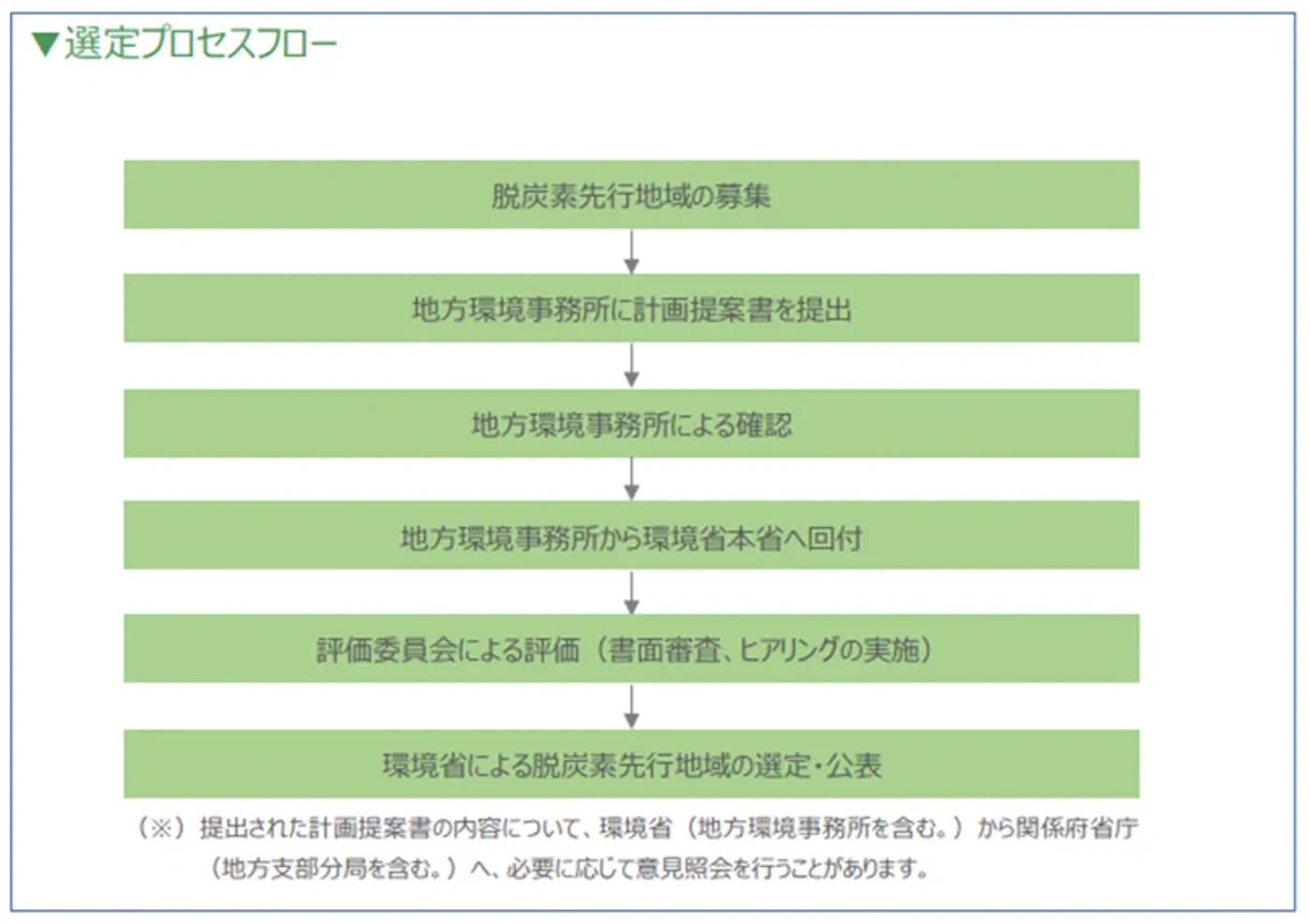 脱炭素先行地域の選定プロセスフローを示す画像
