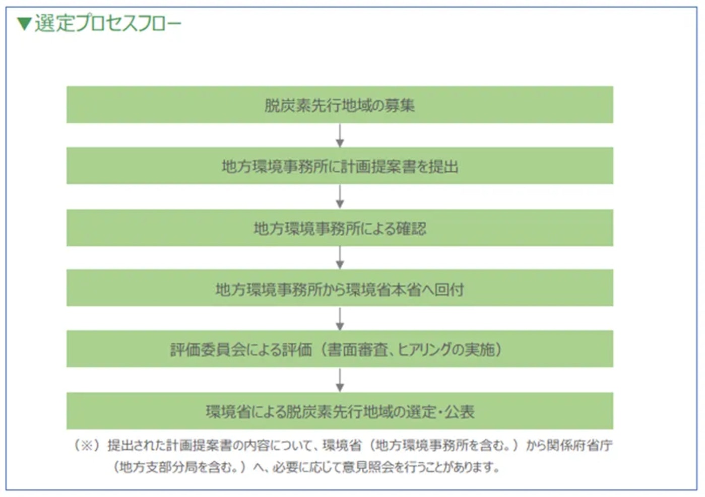脱炭素先行地域の選定プロセスフローを示す画像
