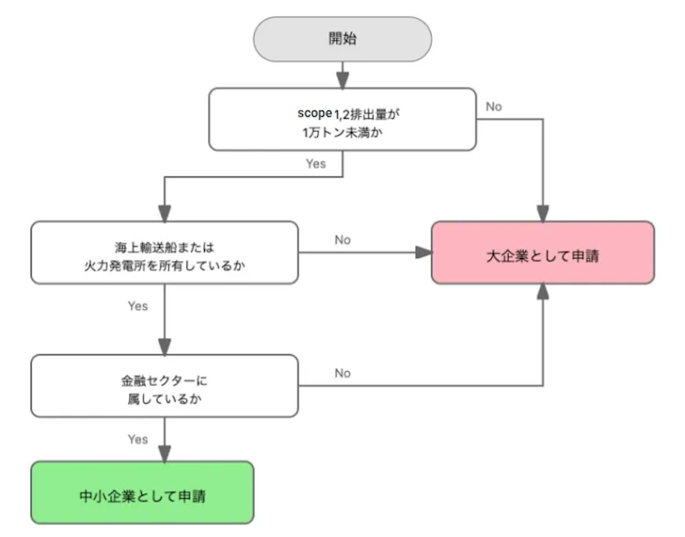 企業が対応を必要とされるスコープを見極める流れを表すスライド