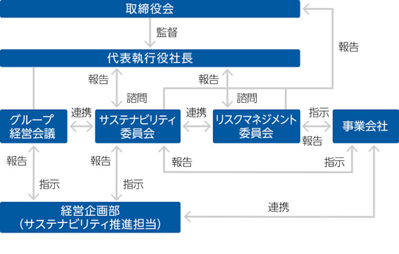 サステナビリティ組織図の様子