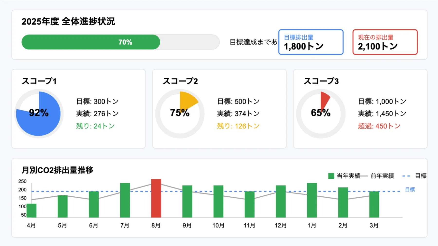 CO2削減の進捗管理ダッシュボード例