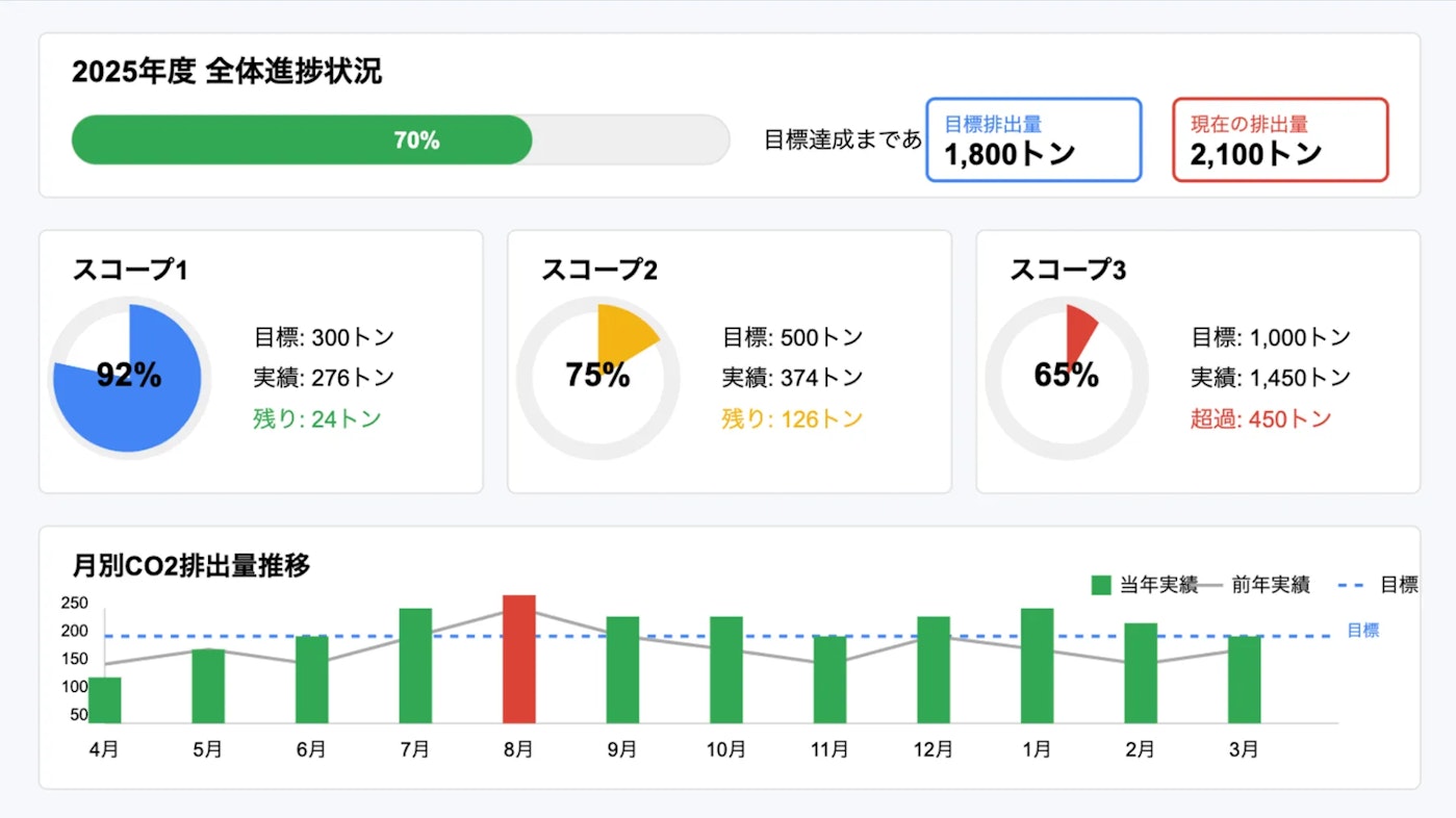 CO2削減の進捗管理ダッシュボード例