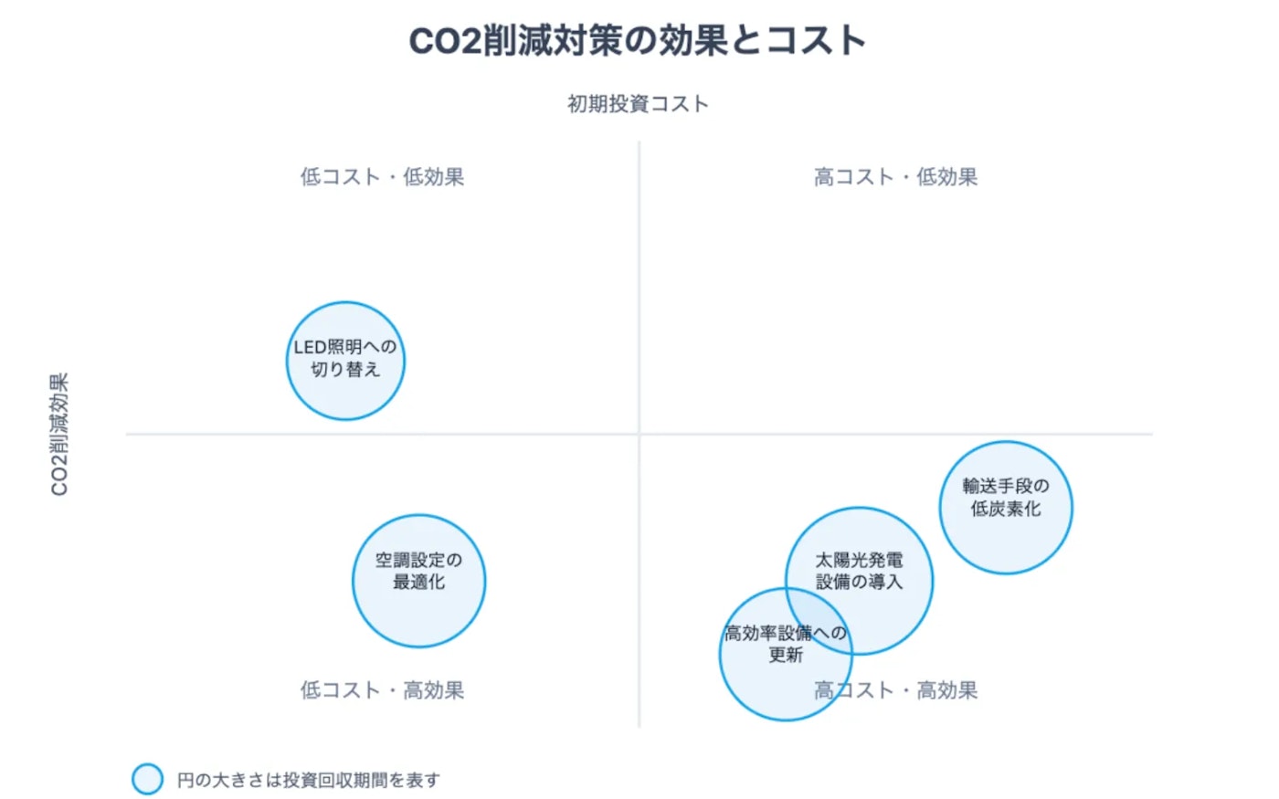 CO2削減対策の効果とコスト