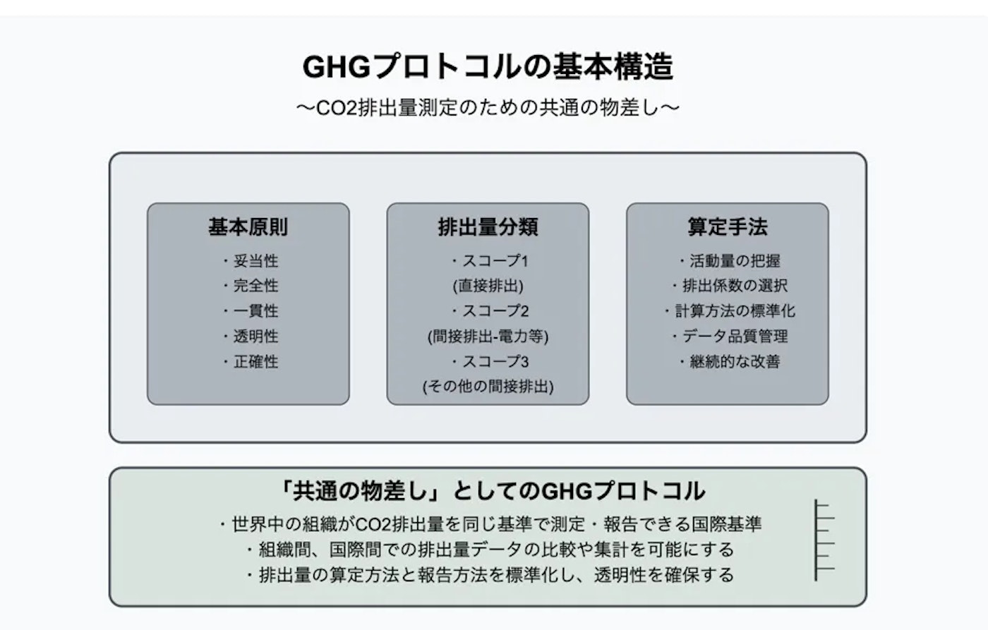 GHGプロトコルの基本についての画像