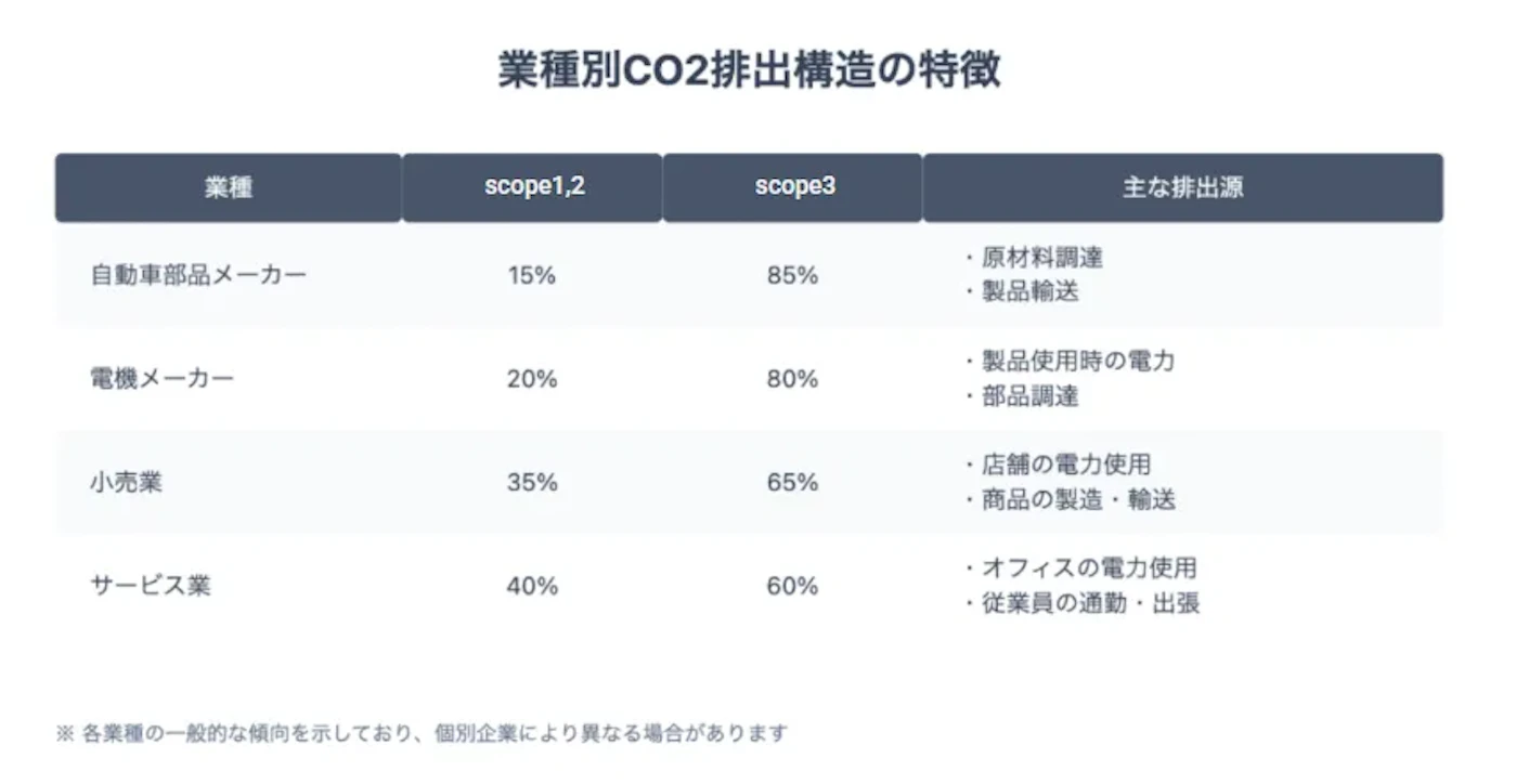 業界ごとのCO2排出構造の特徴を示す画像