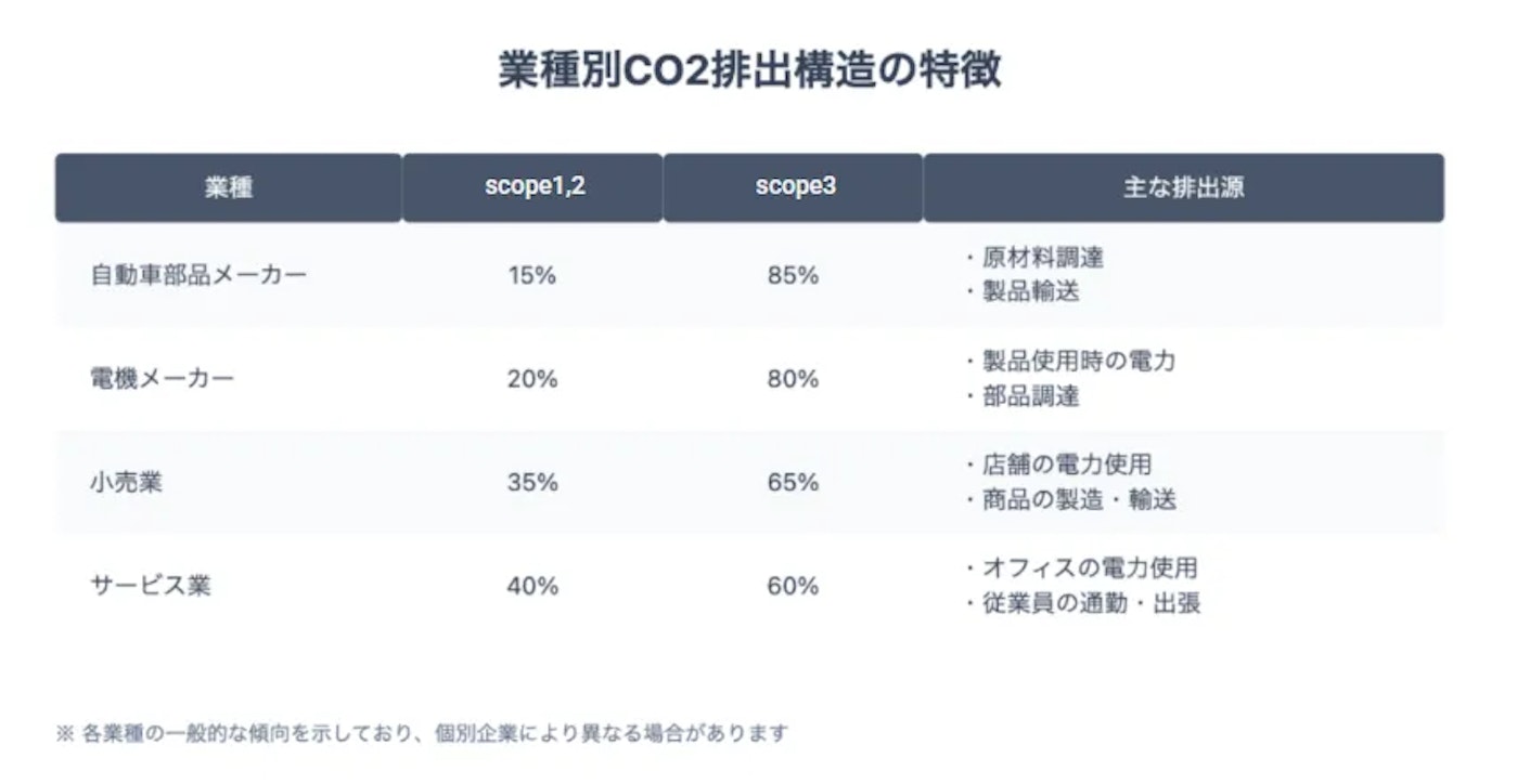 業界ごとのCO2排出構造の特徴を示す画像