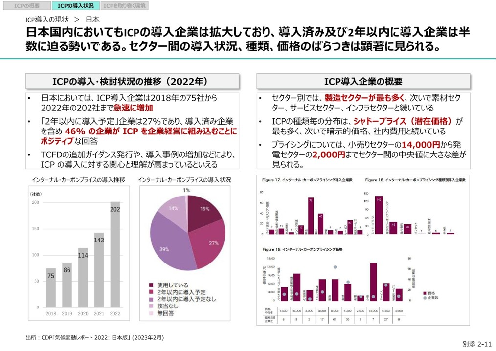 インターナル・カーボンプライシングが世界・日本で多く導入されていることを示すグラフ