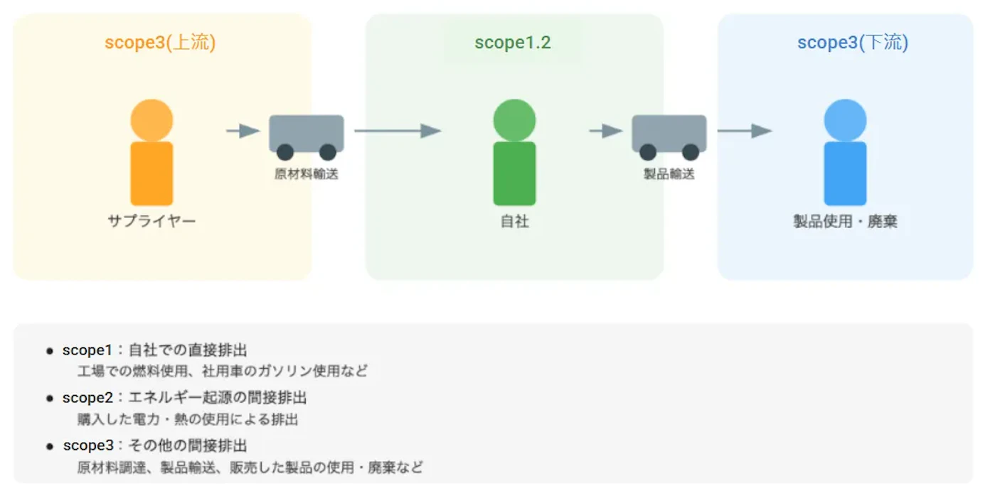 Scope１，２，３を表す画像
