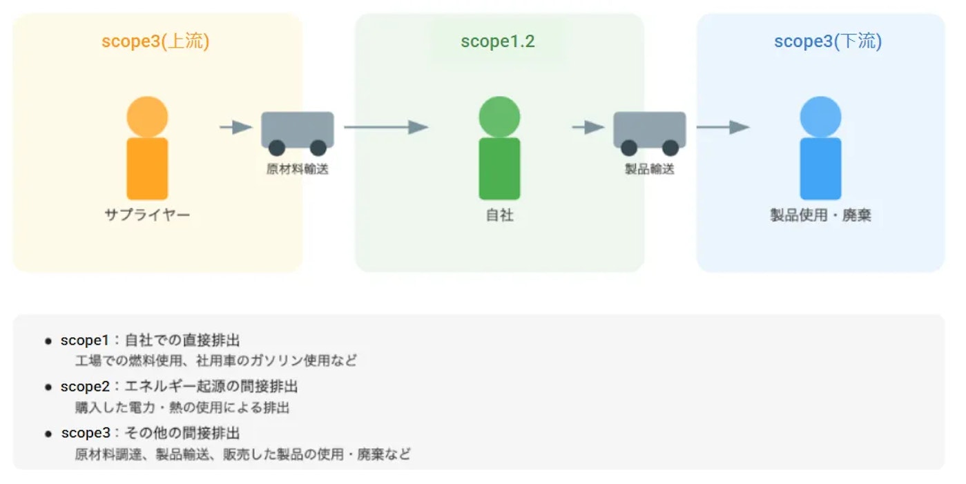 Scope１，２，３を表す画像
