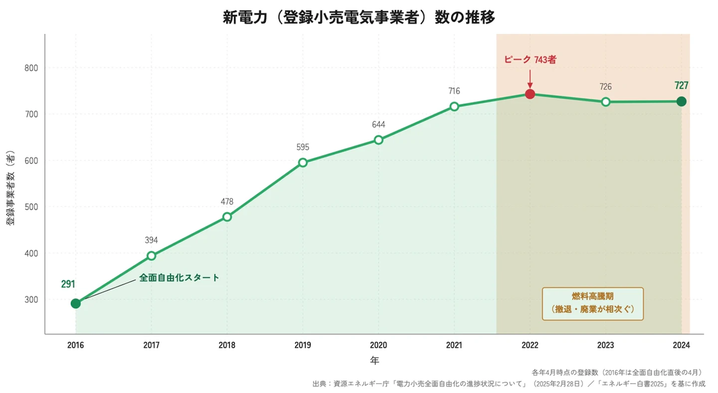 新電力（登録小売電気事業者）数の推移グラフ（2016〜2024年・各年4月時点）