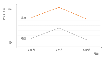 頭のゆがみグラフ