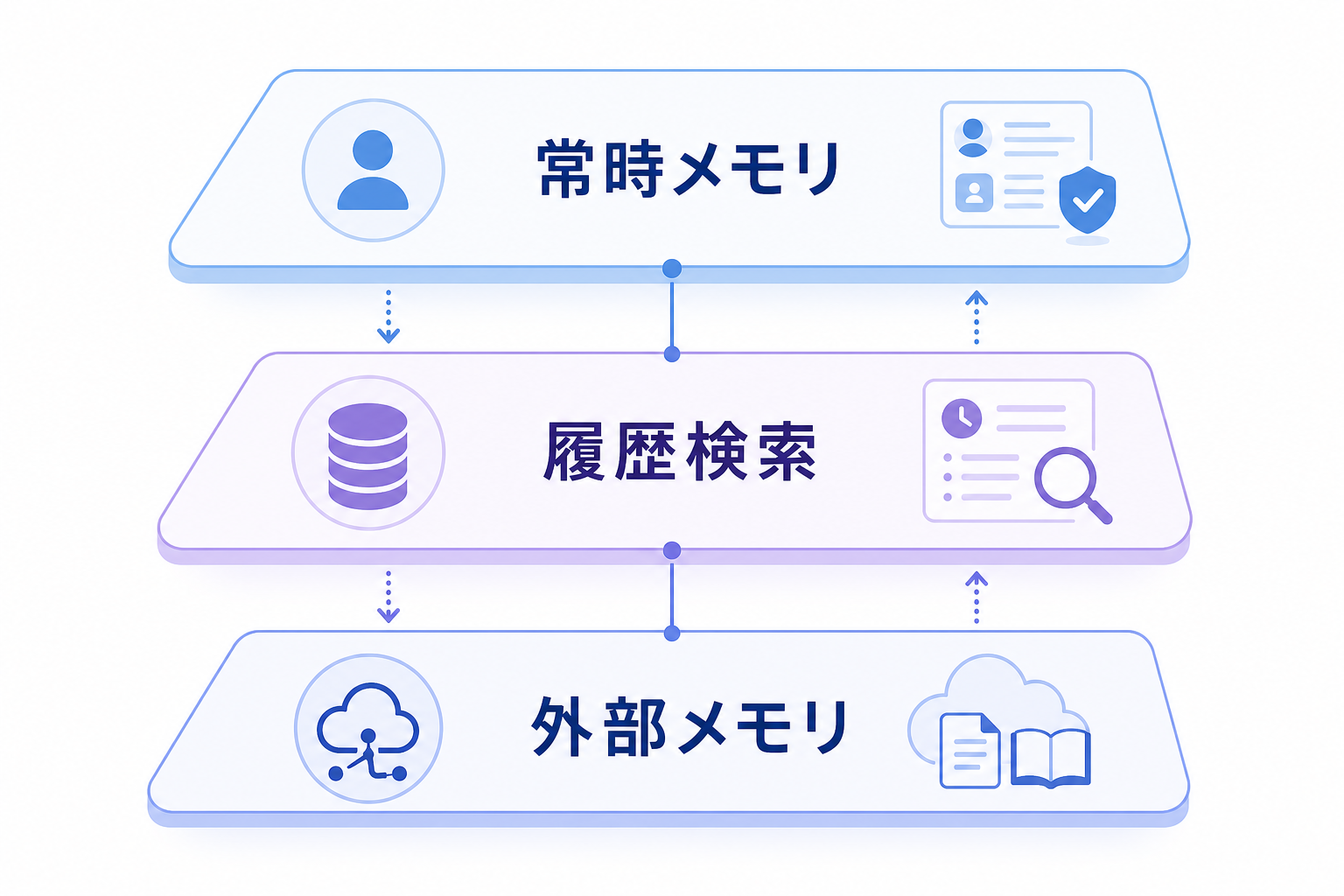Hermes Agentの3層メモリ構造。常時メモリ、履歴検索、外部メモリを整理した図