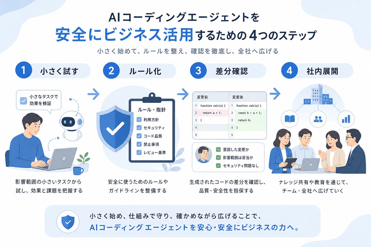 Claude Codeを小さく試し、ルール化し、差分確認して社内展開する流れ