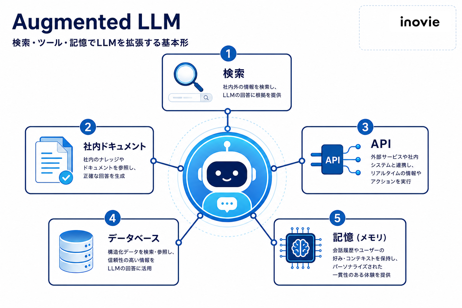 Augmented LLMの図解
