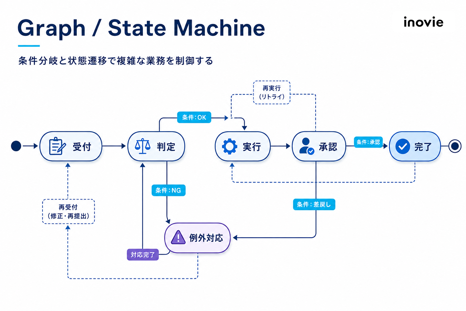 GraphとState Machineの図解