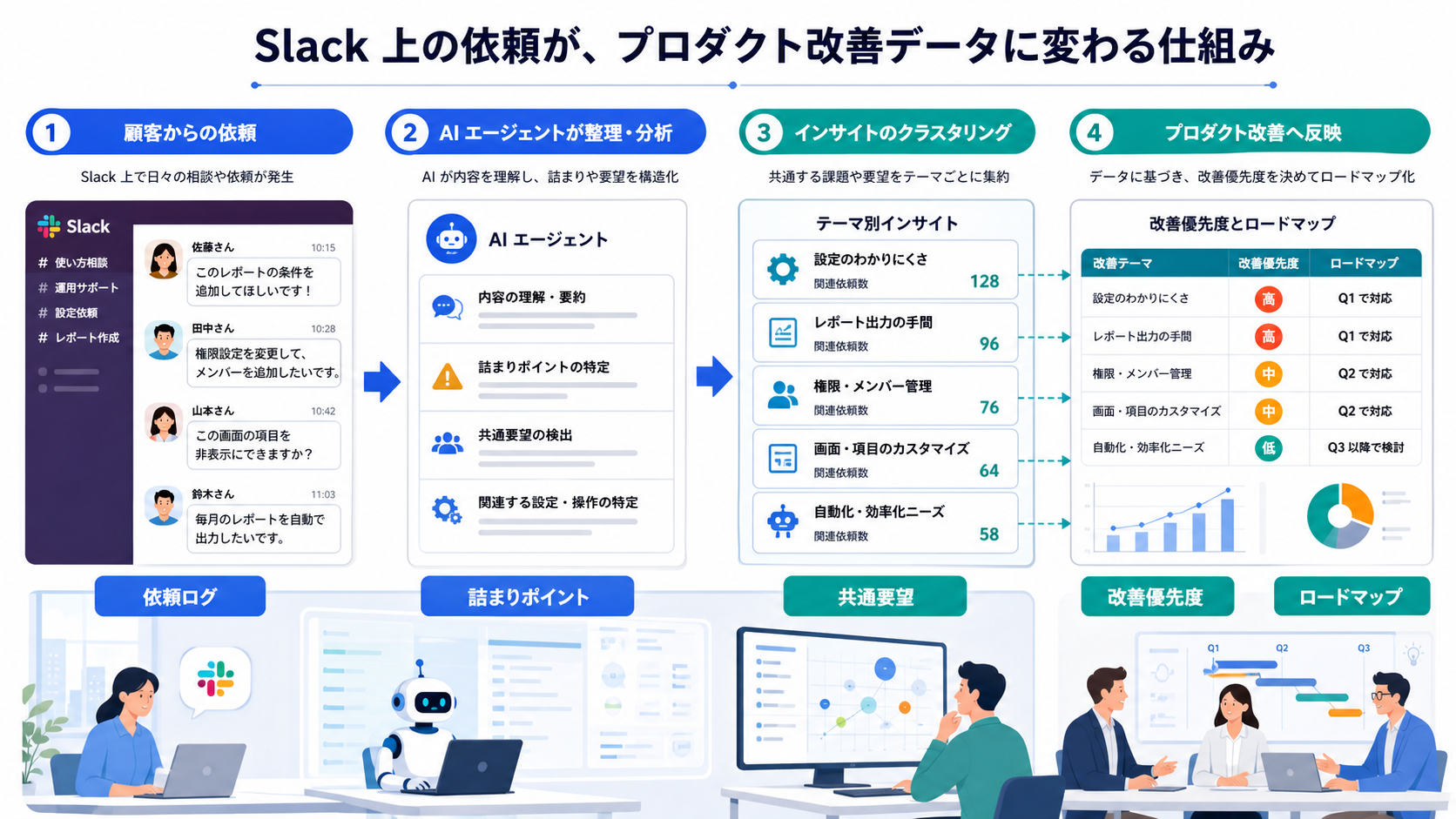 Slack上の依頼ログがAIエージェントによって詰まりポイントや共通要望に整理され、改善優先度とロードマップへ反映される流れ