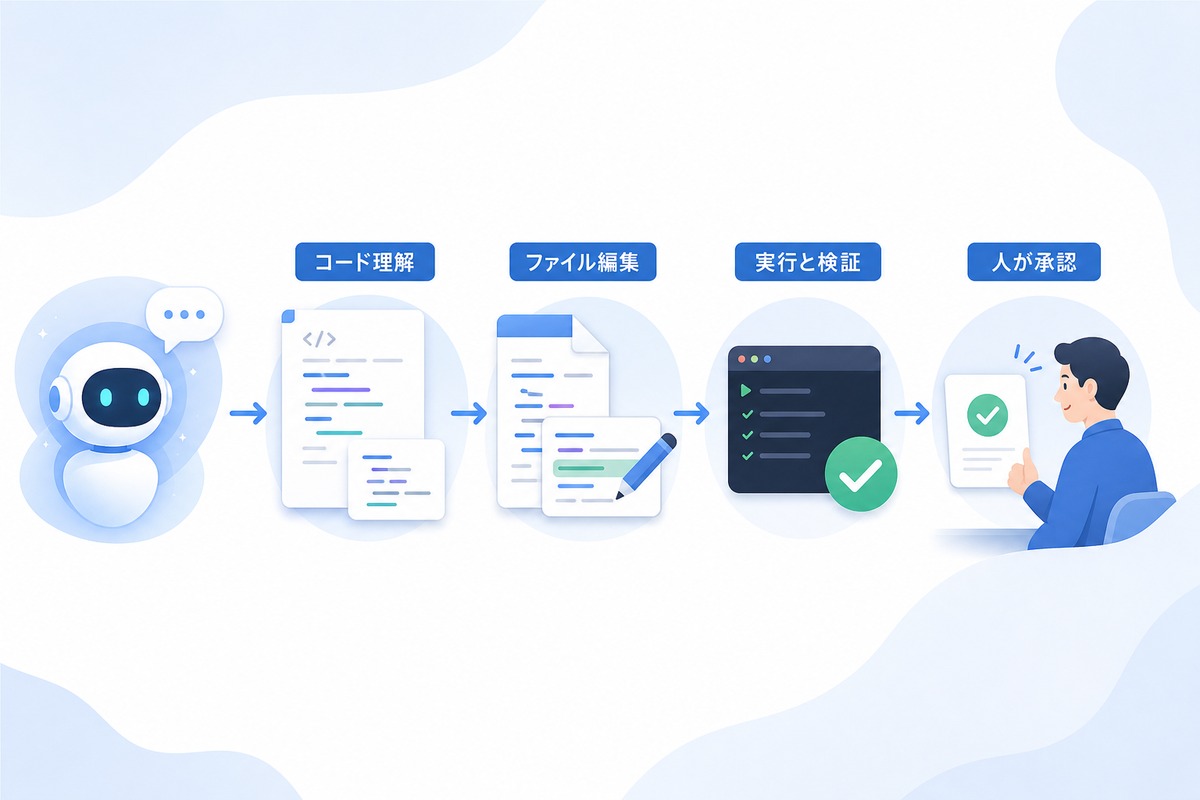 Claude Codeがコード理解、ファイル編集、実行と検証、人の承認を回す流れ