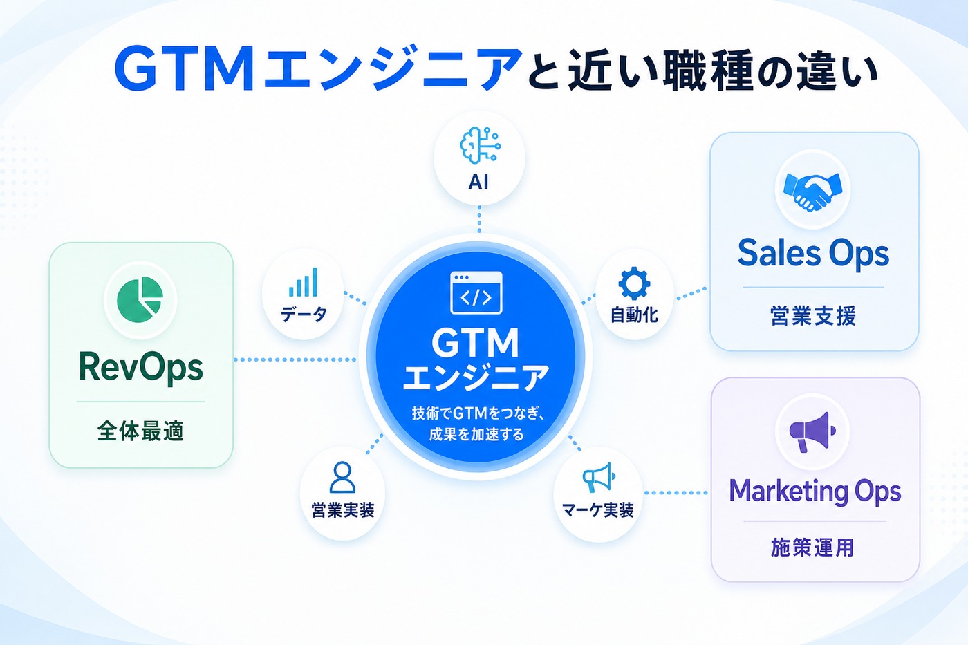 GTMエンジニアとRevOps、Sales Ops、Marketing Opsの違いを比較した表