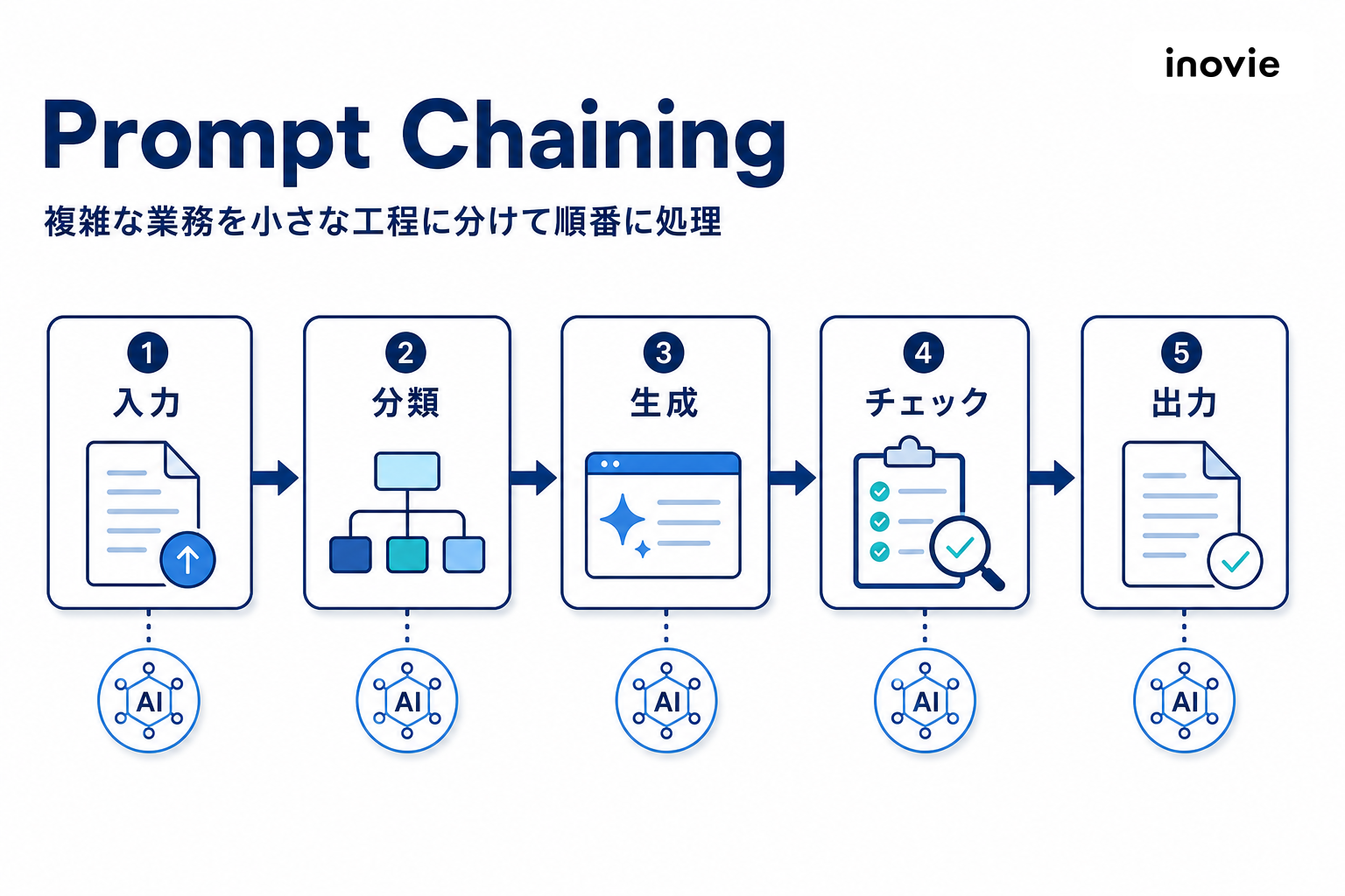 Prompt Chainingの図解
