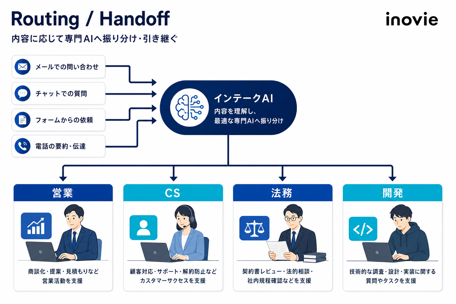 RoutingとHandoffの図解