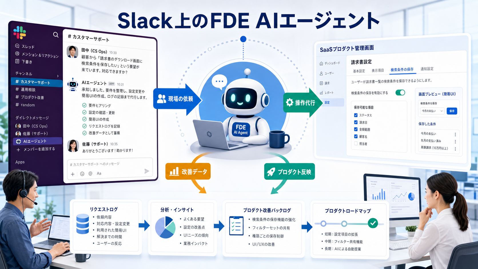 Slack上のFDE AIエージェントが顧客現場の依頼を受け、SaaSの操作代行や改善データの蓄積を行う概念図
