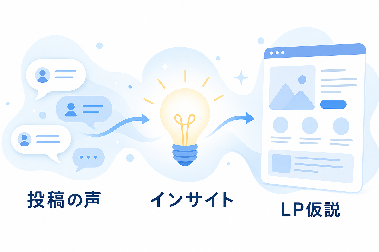 インサイトを仮説に変換する