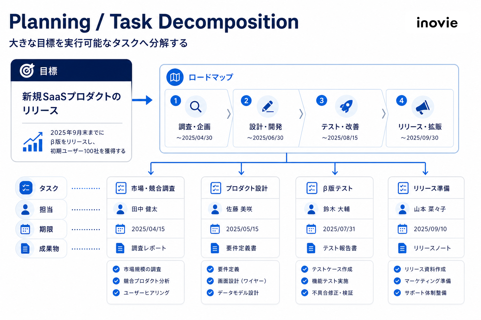 PlanningとTask Decompositionの図解