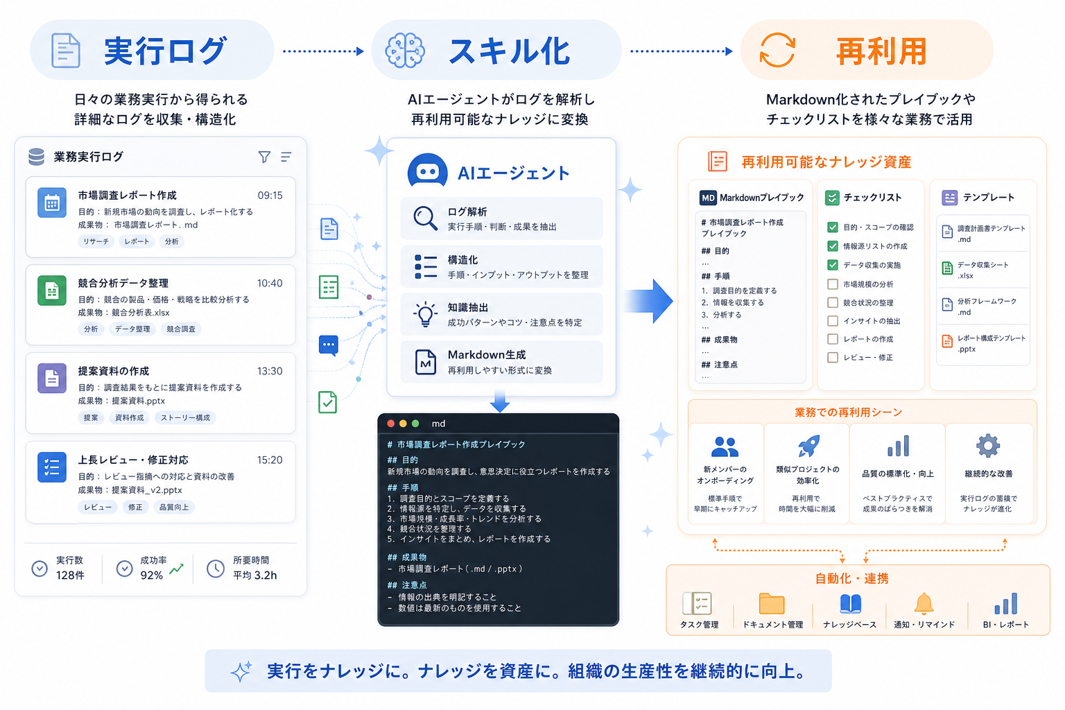 実行ログをスキル化し、再利用可能な業務ナレッジに変える流れ