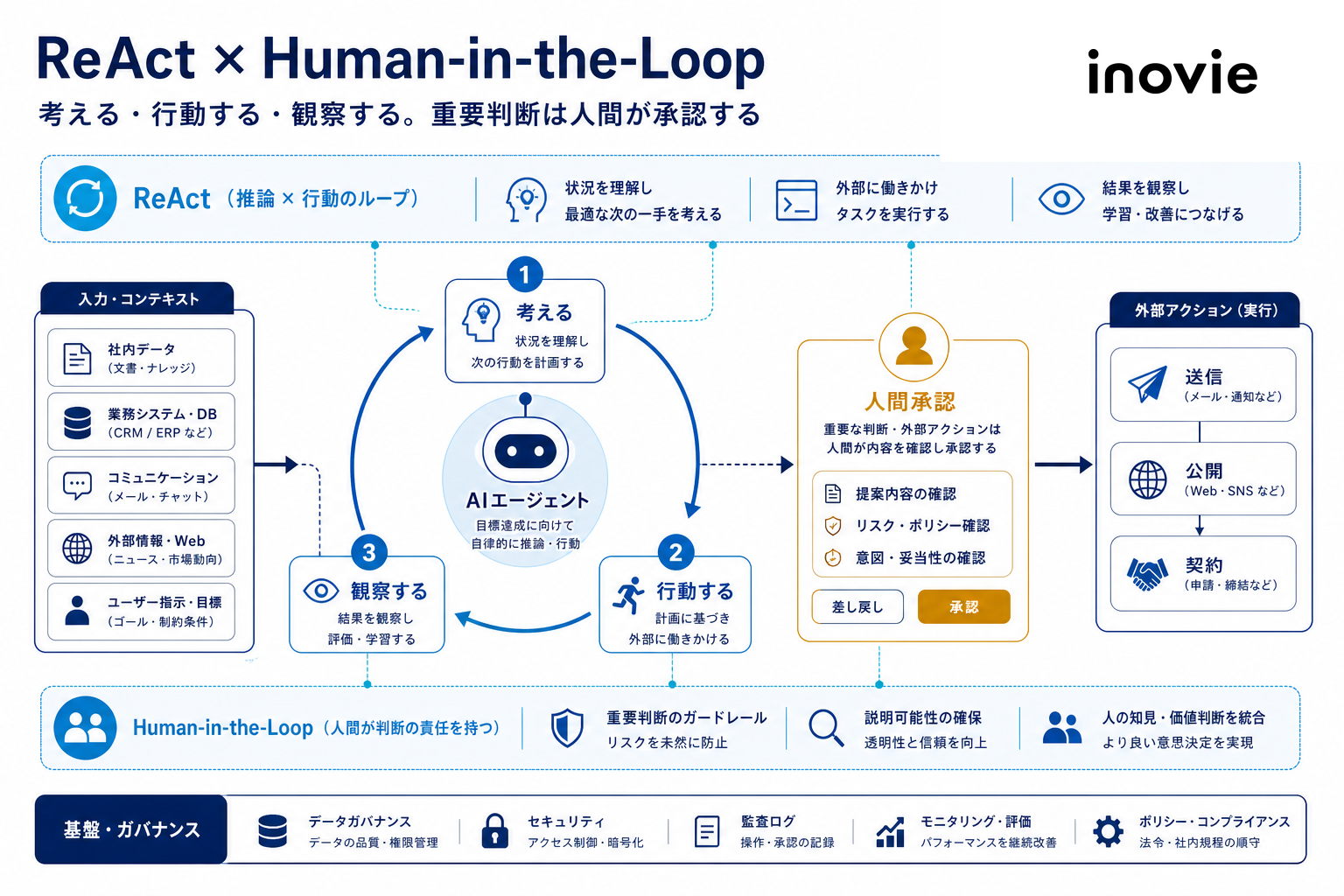 ReActとHuman-in-the-Loopの横断レイヤー図解
