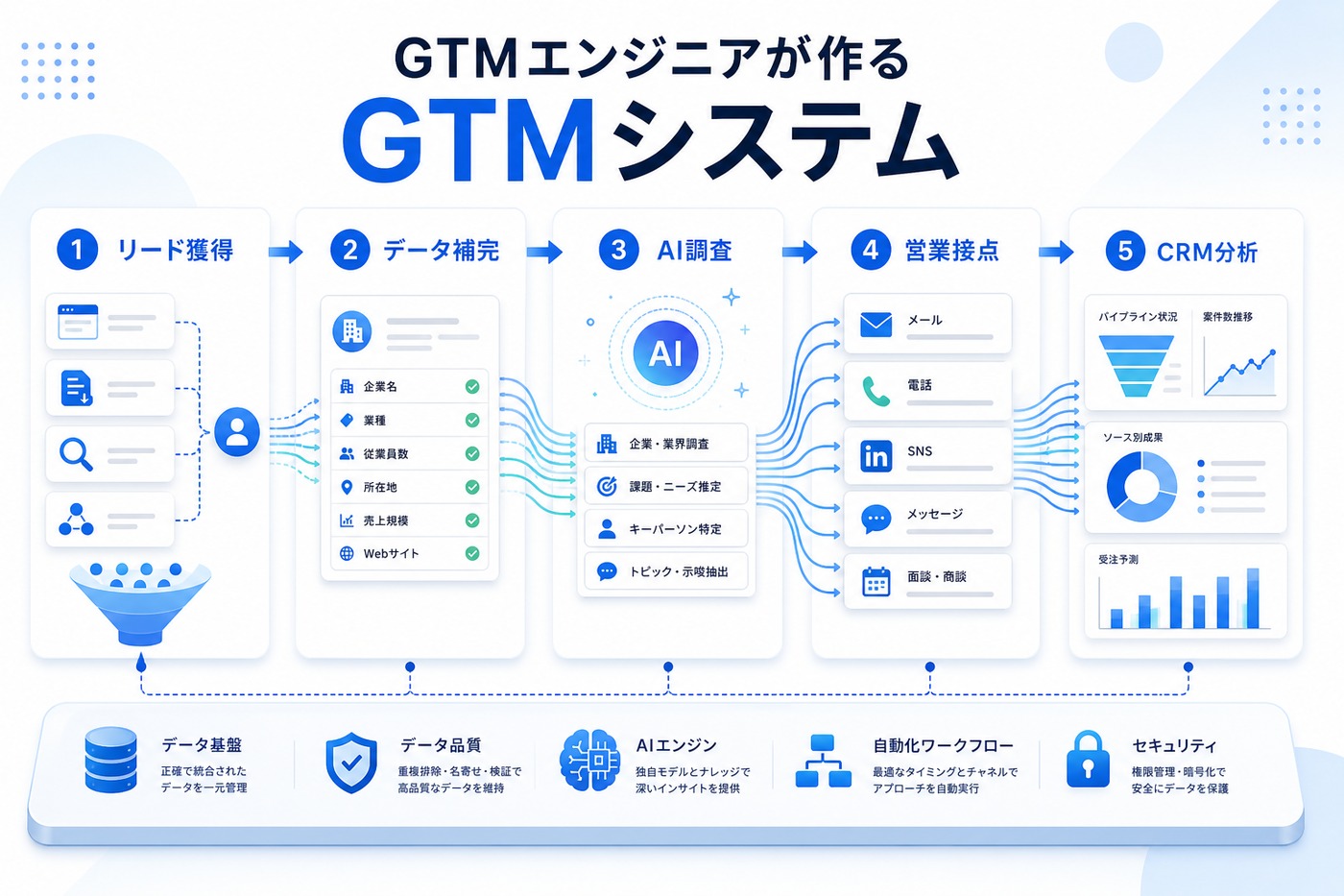 GTMエンジニアが作るリード獲得からCRM分析までのGTMシステム図解