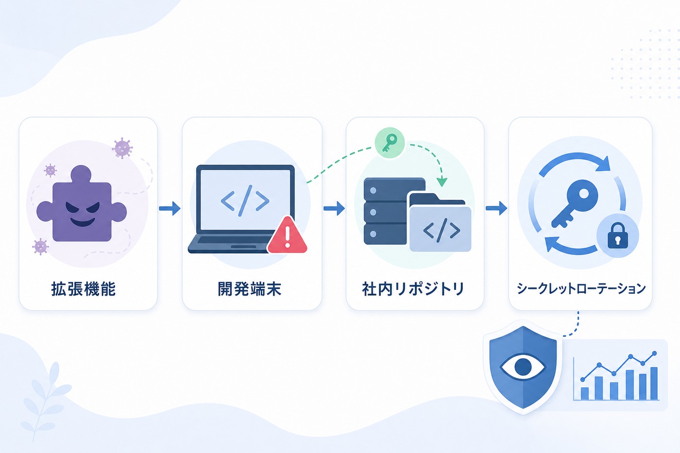 悪意ある拡張機能から開発端末、社内リポジトリ、シークレットローテーションへつながるリスクの流れ