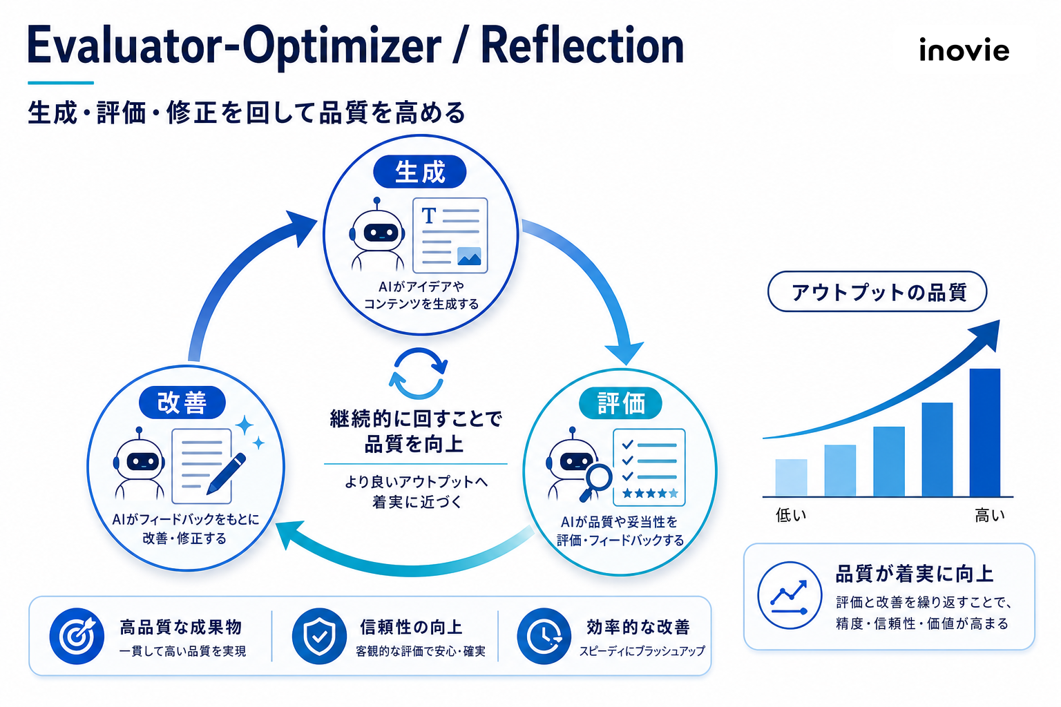 Evaluator-OptimizerとReflectionの図解