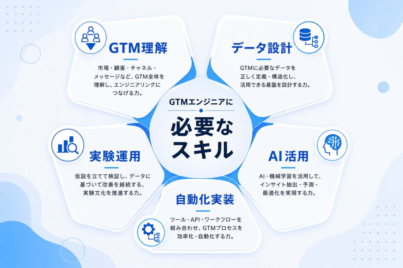 GTMエンジニアに必要なGTM理解、データ設計、AI活用、自動化実装、実験運用のスキルセット図解