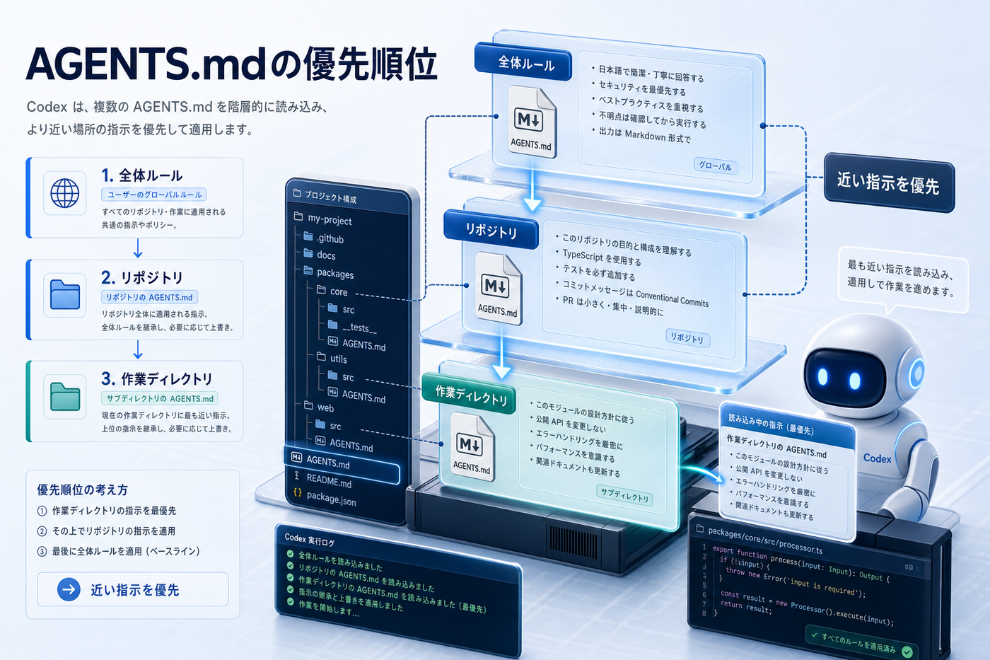 CodexがAGENTS.mdを全体ルール、プロジェクトルール、作業場所ルールの順に読む仕組み