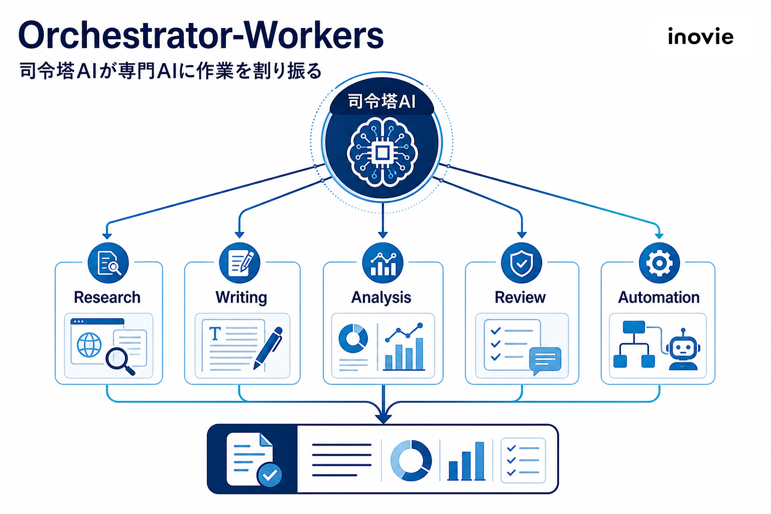 Orchestrator-Workersの図解